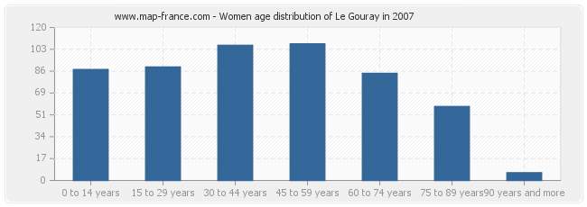 Women age distribution of Le Gouray in 2007